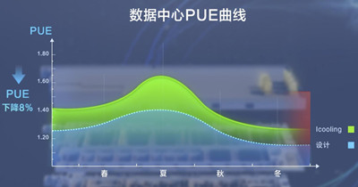 数据中心机房能耗指标PUE值是什么？